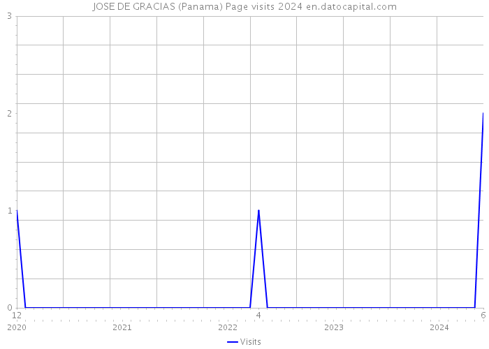 JOSE DE GRACIAS (Panama) Page visits 2024 
