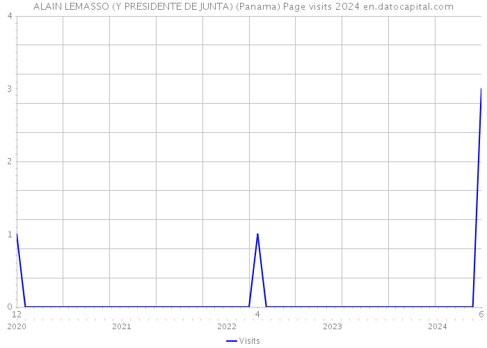 ALAIN LEMASSO (Y PRESIDENTE DE JUNTA) (Panama) Page visits 2024 