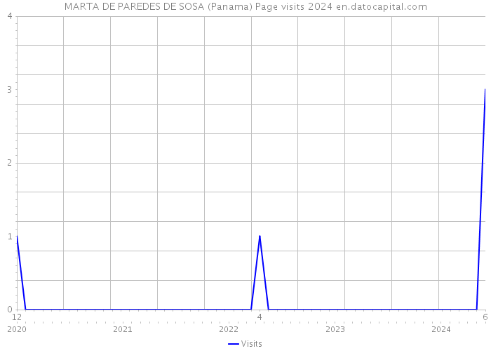 MARTA DE PAREDES DE SOSA (Panama) Page visits 2024 