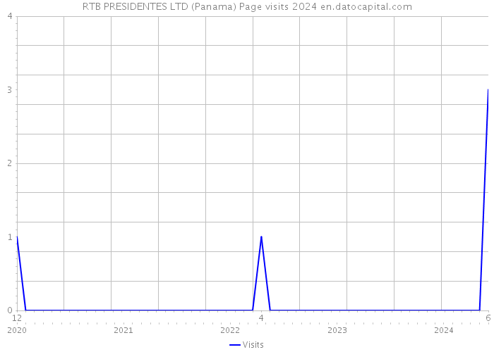 RTB PRESIDENTES LTD (Panama) Page visits 2024 