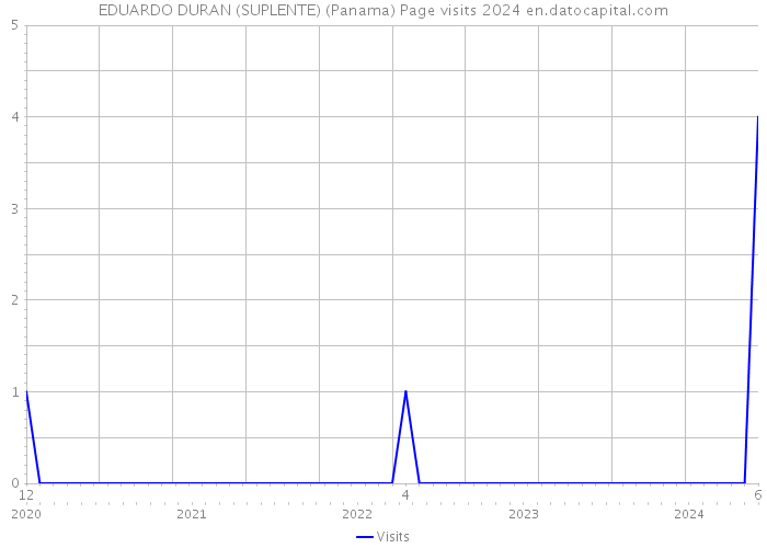 EDUARDO DURAN (SUPLENTE) (Panama) Page visits 2024 