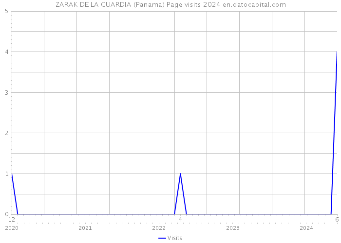 ZARAK DE LA GUARDIA (Panama) Page visits 2024 