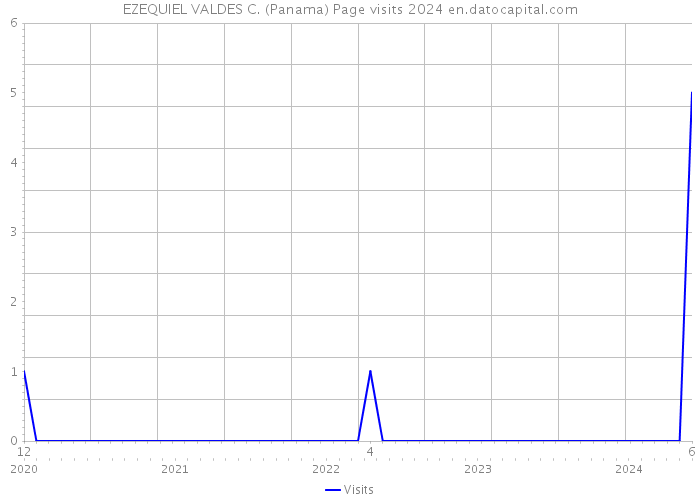 EZEQUIEL VALDES C. (Panama) Page visits 2024 
