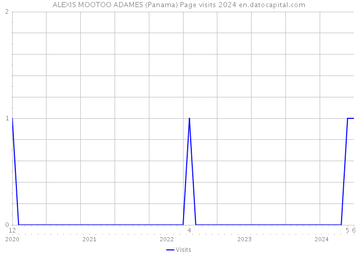 ALEXIS MOOTOO ADAMES (Panama) Page visits 2024 