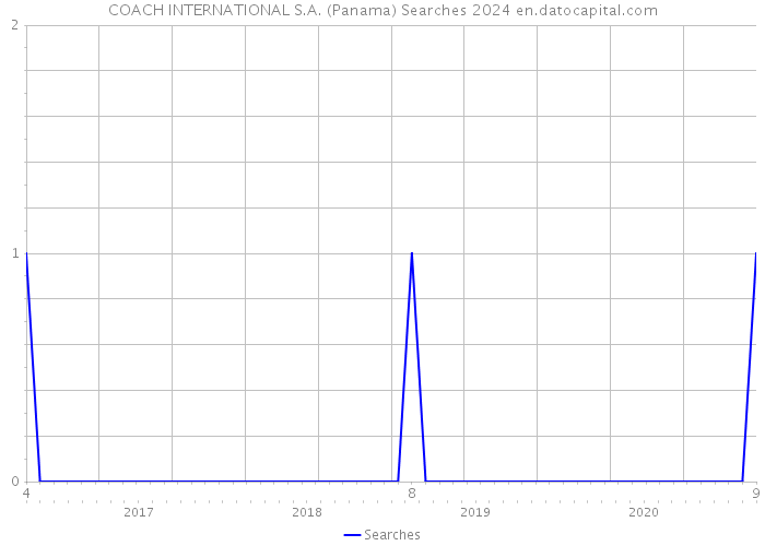COACH INTERNATIONAL S.A. (Panama) Searches 2024 