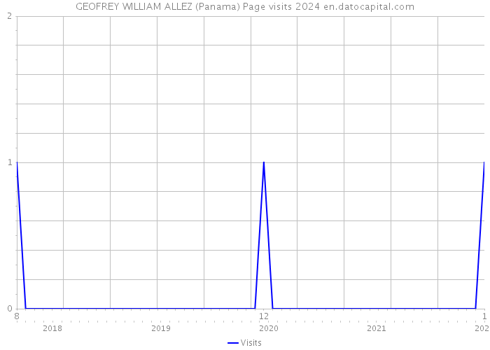 GEOFREY WILLIAM ALLEZ (Panama) Page visits 2024 