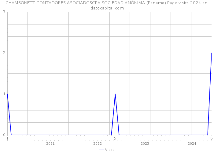 CHAMBONETT CONTADORES ASOCIADOSCPA SOCIEDAD ANÓNIMA (Panama) Page visits 2024 
