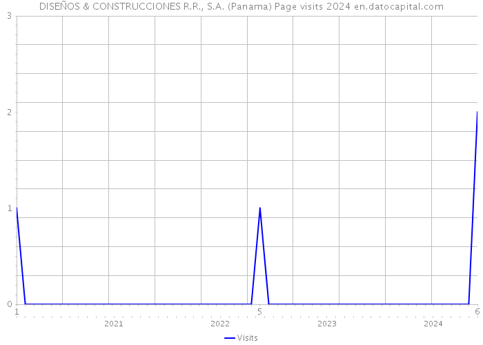 DISEÑOS & CONSTRUCCIONES R.R., S.A. (Panama) Page visits 2024 