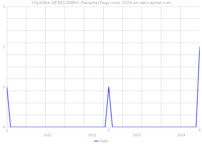 YOLANDA DE ESCUDERO (Panama) Page visits 2024 