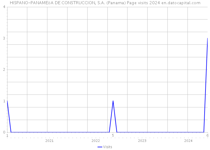 HISPANO-PANAMEöA DE CONSTRUCCION, S.A. (Panama) Page visits 2024 