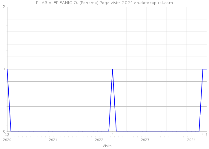 PILAR V. EPIFANIO O. (Panama) Page visits 2024 
