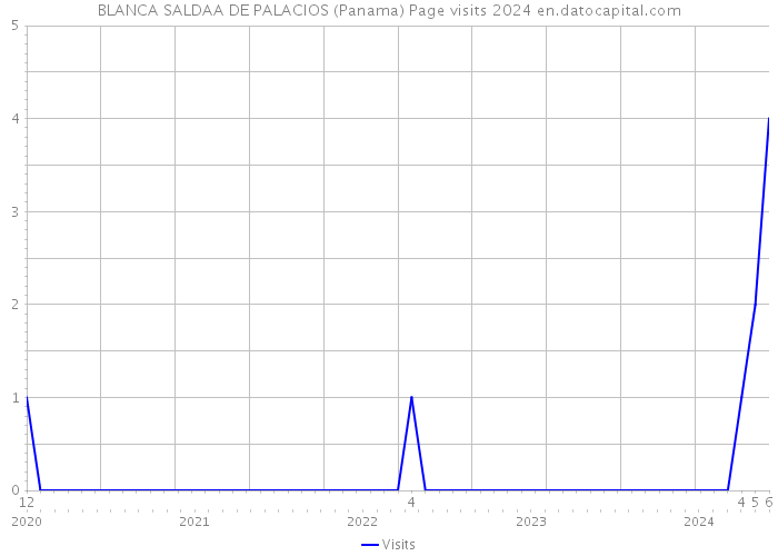 BLANCA SALDAA DE PALACIOS (Panama) Page visits 2024 