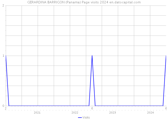 GERARDINA BARRIGON (Panama) Page visits 2024 
