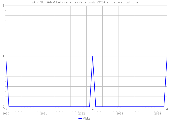 SAIPING GARM LAI (Panama) Page visits 2024 