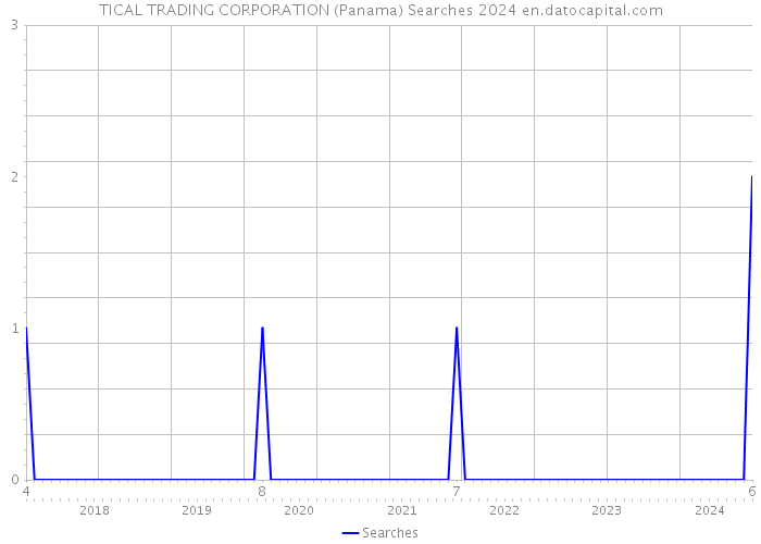 TICAL TRADING CORPORATION (Panama) Searches 2024 