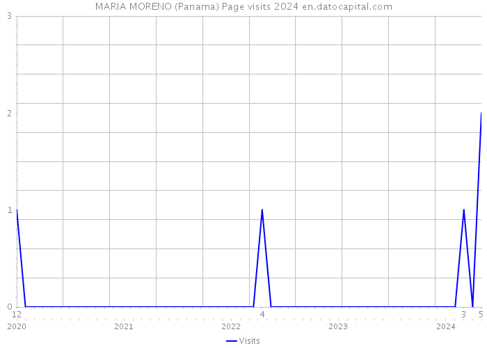 MARIA MORENO (Panama) Page visits 2024 
