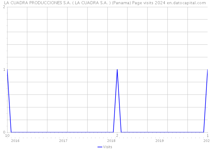 LA CUADRA PRODUCCIONES S.A. ( LA CUADRA S.A. ) (Panama) Page visits 2024 