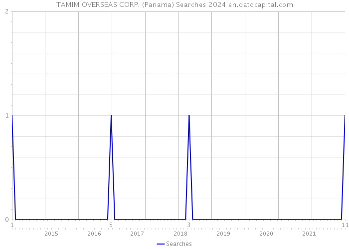 TAMIM OVERSEAS CORP. (Panama) Searches 2024 