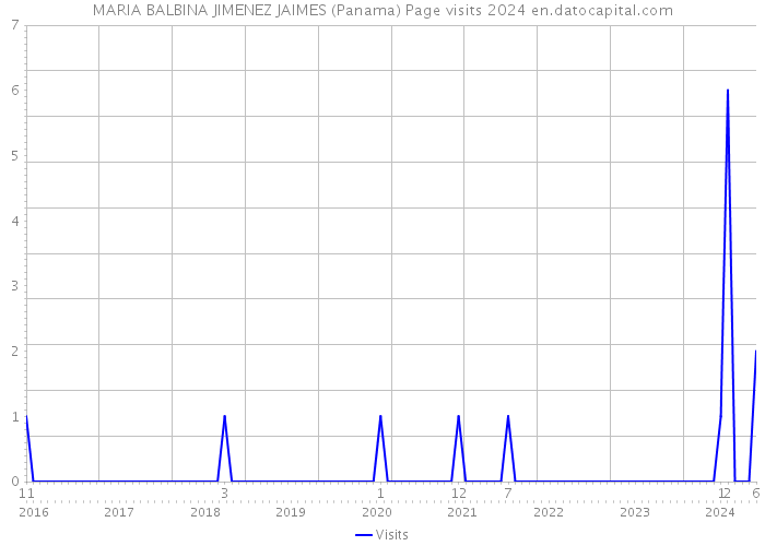 MARIA BALBINA JIMENEZ JAIMES (Panama) Page visits 2024 