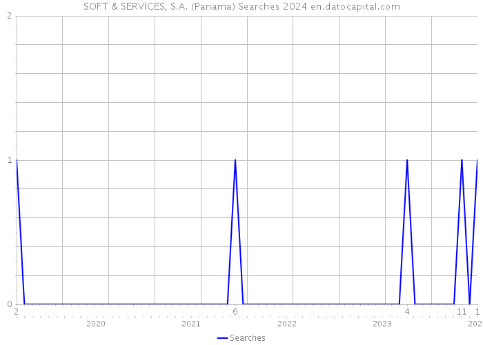 SOFT & SERVICES, S.A. (Panama) Searches 2024 