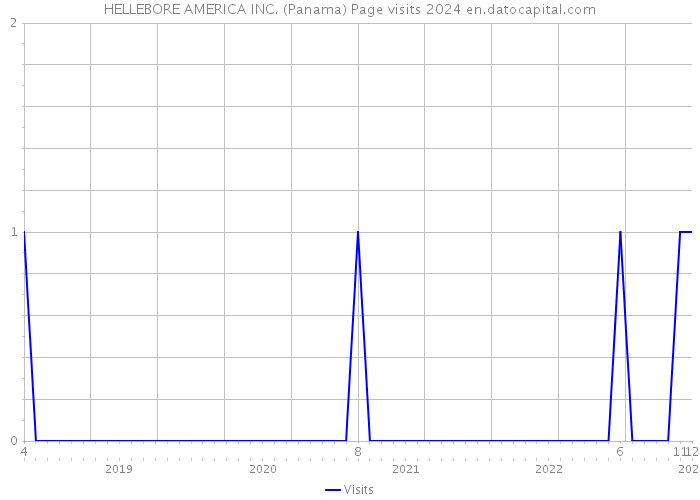 HELLEBORE AMERICA INC. (Panama) Page visits 2024 