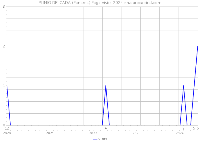 PLINIO DELGADA (Panama) Page visits 2024 