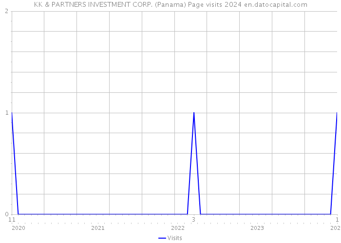KK & PARTNERS INVESTMENT CORP. (Panama) Page visits 2024 
