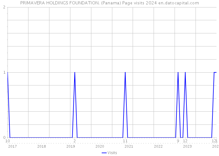 PRIMAVERA HOLDINGS FOUNDATION. (Panama) Page visits 2024 