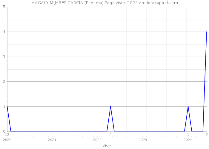 MAGALY MIJARES GARCIA (Panama) Page visits 2024 