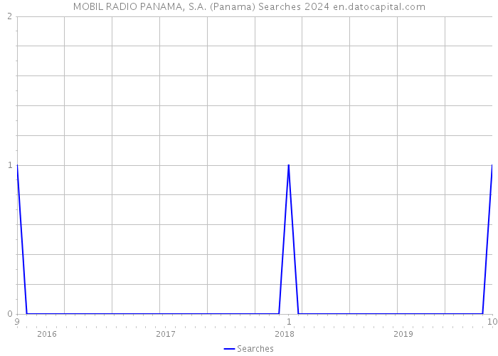 MOBIL RADIO PANAMA, S.A. (Panama) Searches 2024 