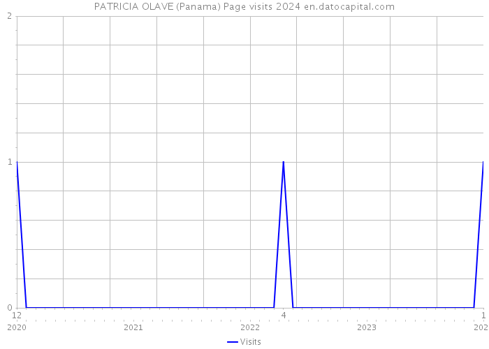 PATRICIA OLAVE (Panama) Page visits 2024 