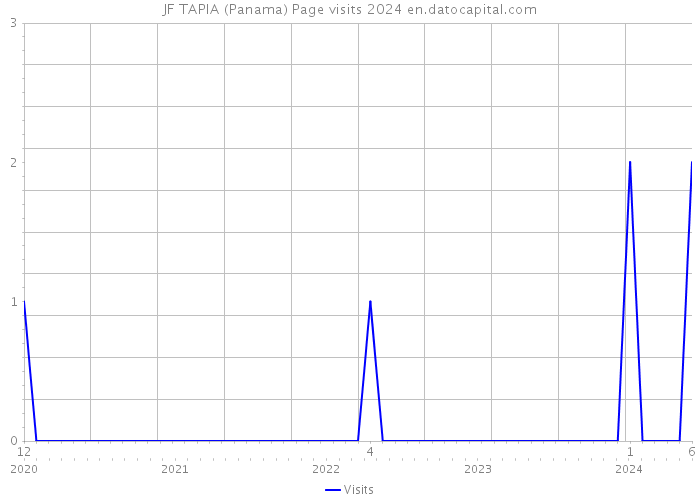 JF TAPIA (Panama) Page visits 2024 