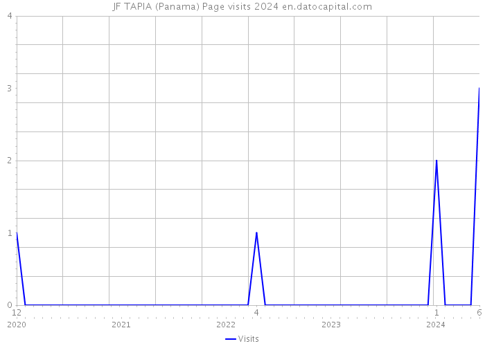 JF TAPIA (Panama) Page visits 2024 