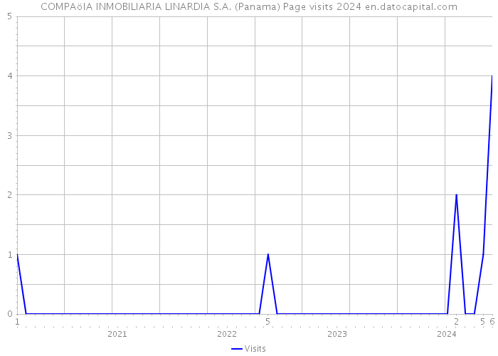 COMPAöIA INMOBILIARIA LINARDIA S.A. (Panama) Page visits 2024 