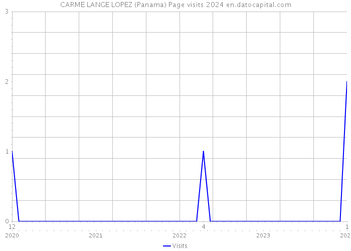 CARME LANGE LOPEZ (Panama) Page visits 2024 