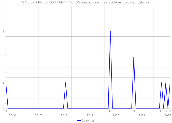 MOBIL CARRIER COMPANY, INC. (Panama) Searches 2024 