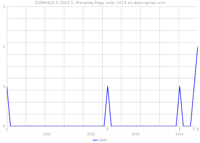 DOMINGO S. DIAZ S. (Panama) Page visits 2024 