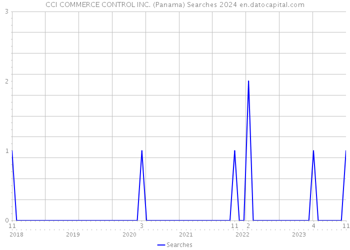 CCI COMMERCE CONTROL INC. (Panama) Searches 2024 