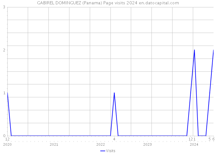 GABIREL DOMINGUEZ (Panama) Page visits 2024 