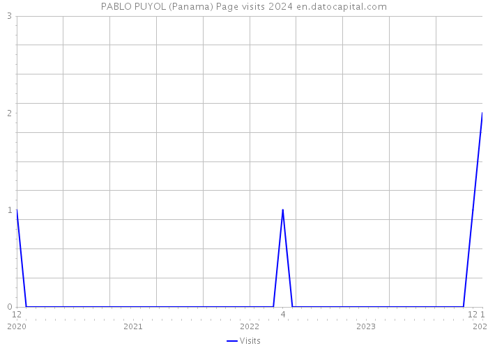 PABLO PUYOL (Panama) Page visits 2024 