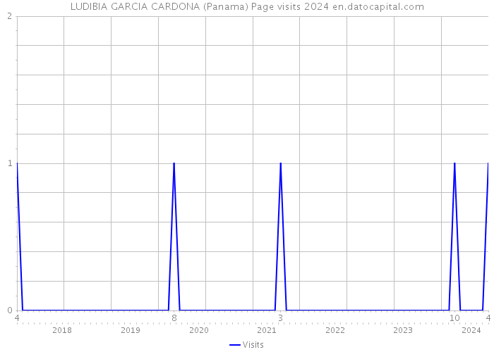 LUDIBIA GARCIA CARDONA (Panama) Page visits 2024 