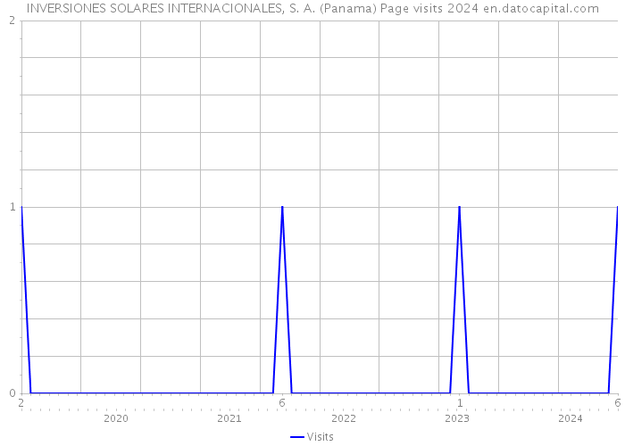 INVERSIONES SOLARES INTERNACIONALES, S. A. (Panama) Page visits 2024 