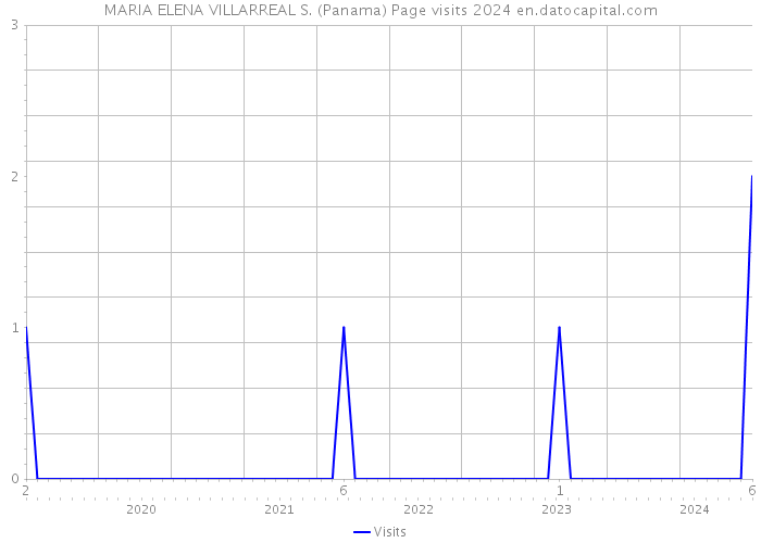 MARIA ELENA VILLARREAL S. (Panama) Page visits 2024 