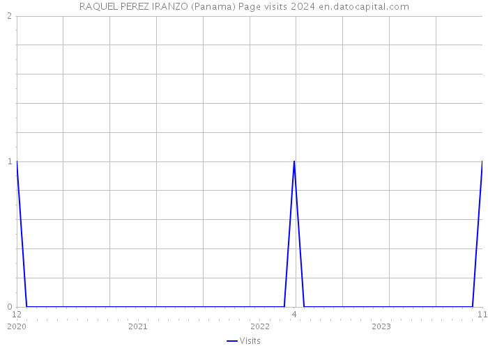 RAQUEL PEREZ IRANZO (Panama) Page visits 2024 