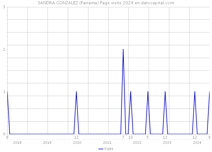 SANDRA GONZALEZ (Panama) Page visits 2024 