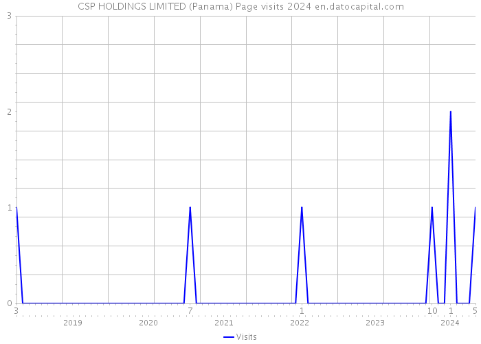 CSP HOLDINGS LIMITED (Panama) Page visits 2024 