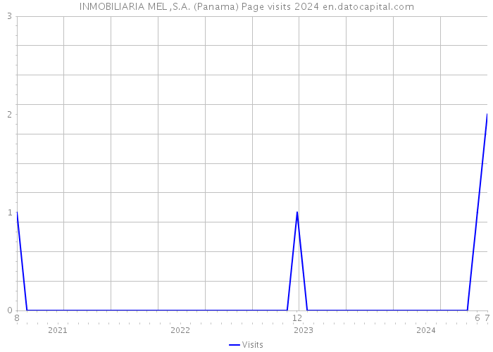 INMOBILIARIA MEL ,S.A. (Panama) Page visits 2024 