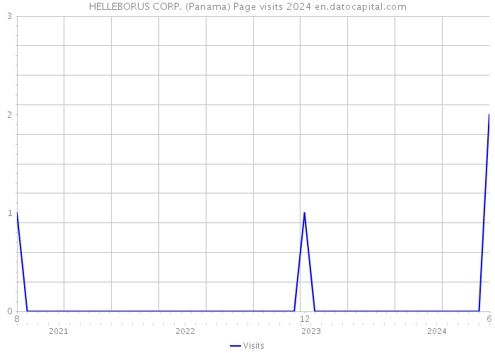 HELLEBORUS CORP. (Panama) Page visits 2024 