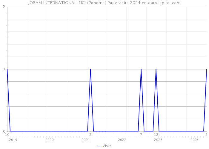 JORAM INTERNATIONAL INC. (Panama) Page visits 2024 