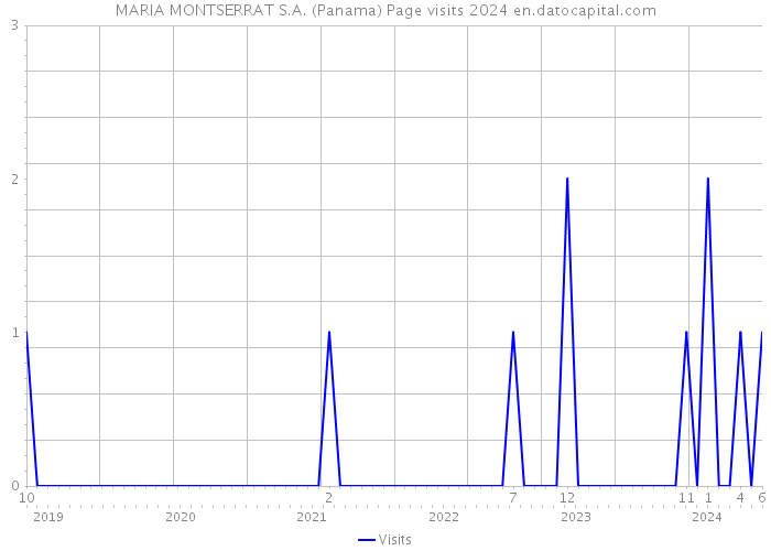 MARIA MONTSERRAT S.A. (Panama) Page visits 2024 